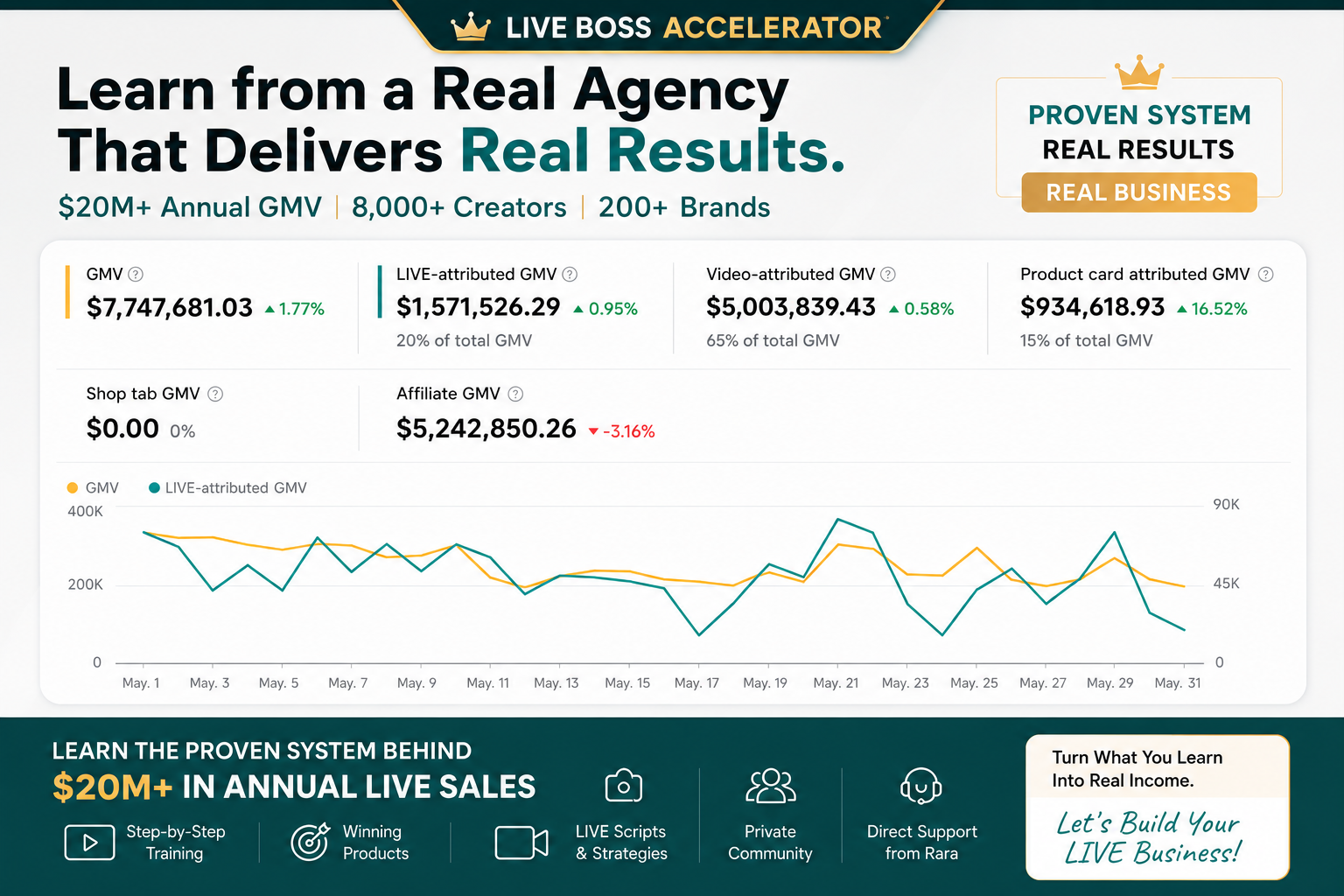 LIVE Boss Accelerator real agency results — $20M+ Annual GMV, 8,000+ creators, 200+ brands